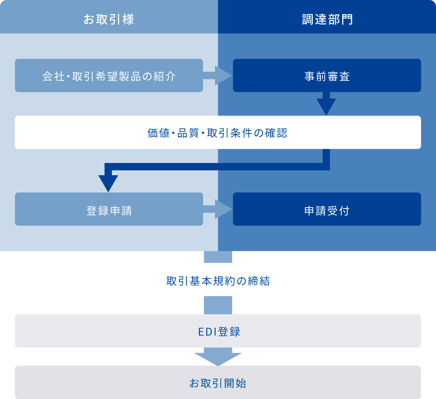 お取引開始までの流れ