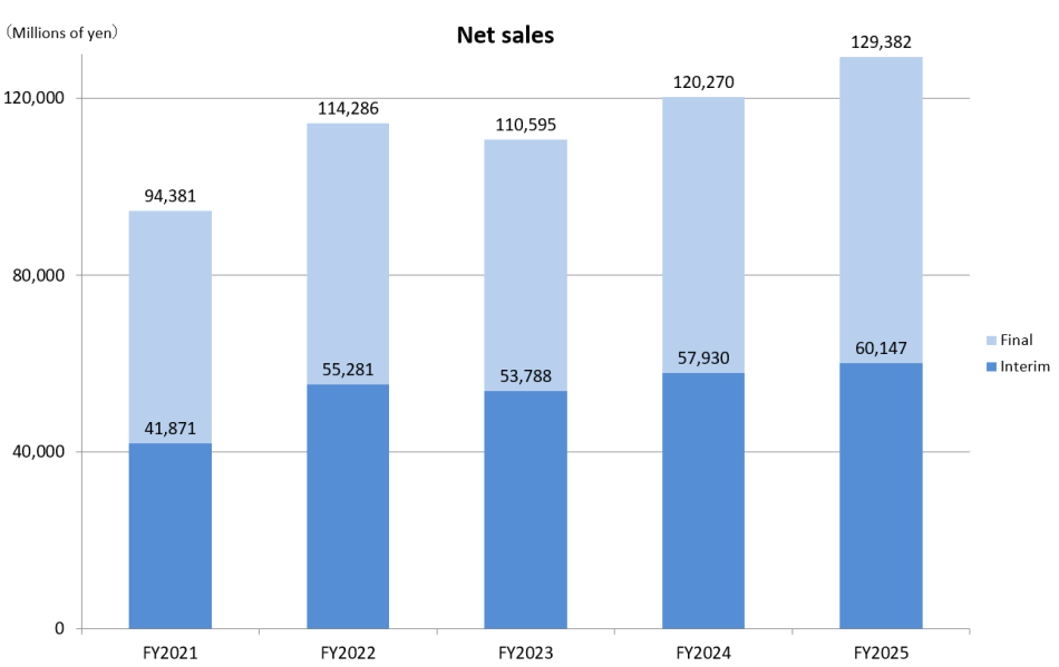 Net sales
