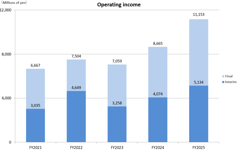 Operating Income