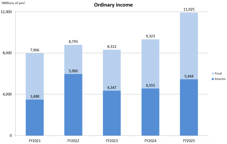 Ordinary Income