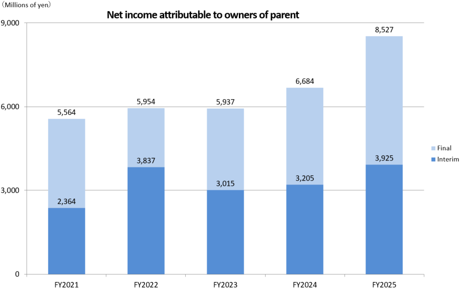Net income attributable to owners of parent