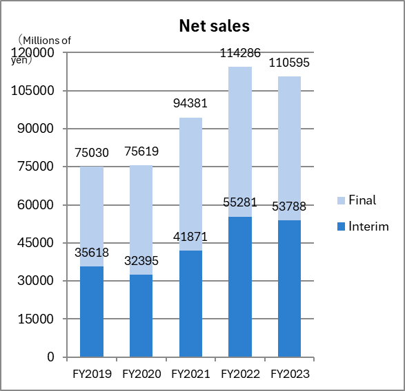 Net sales
