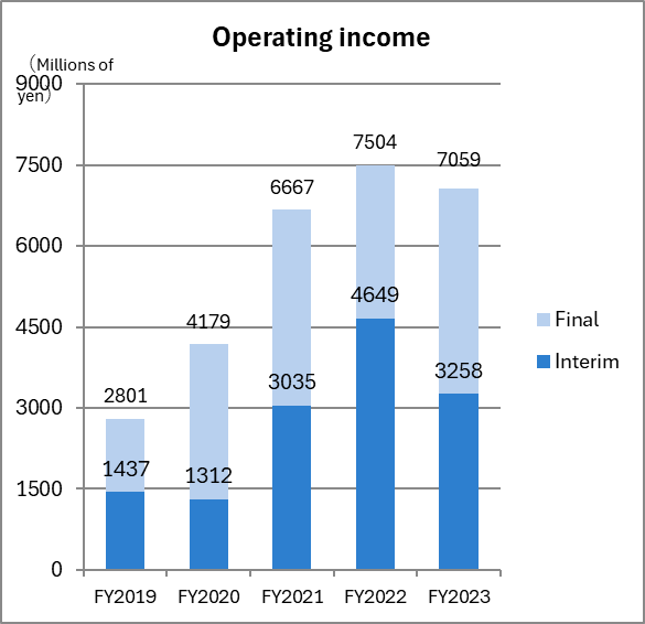 Operating Income