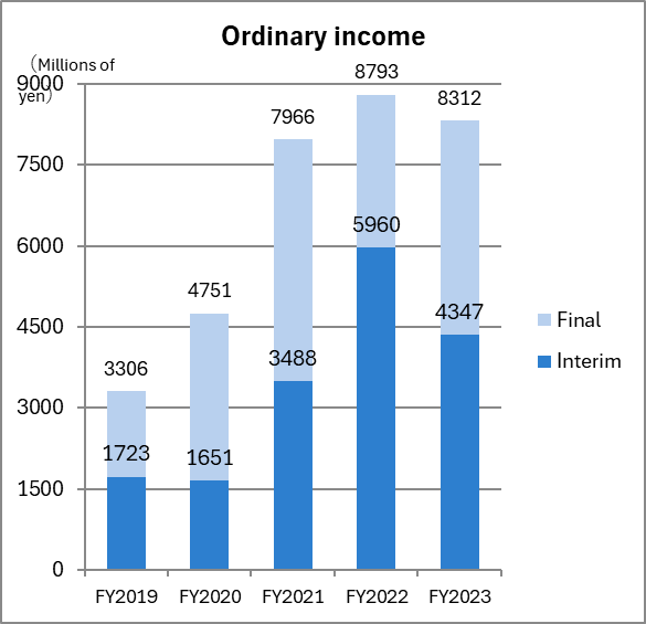 Ordinary Income