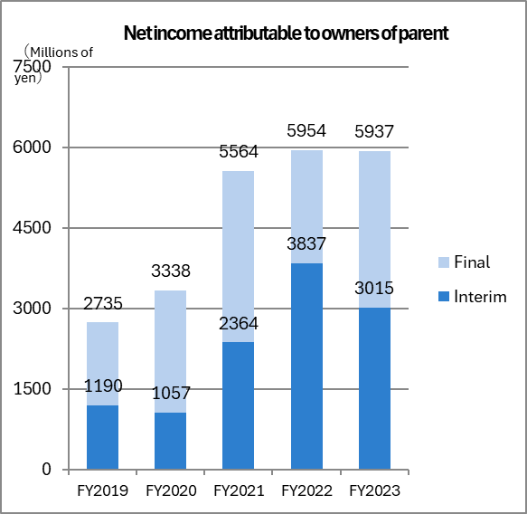 Net income attributable to owners of parent