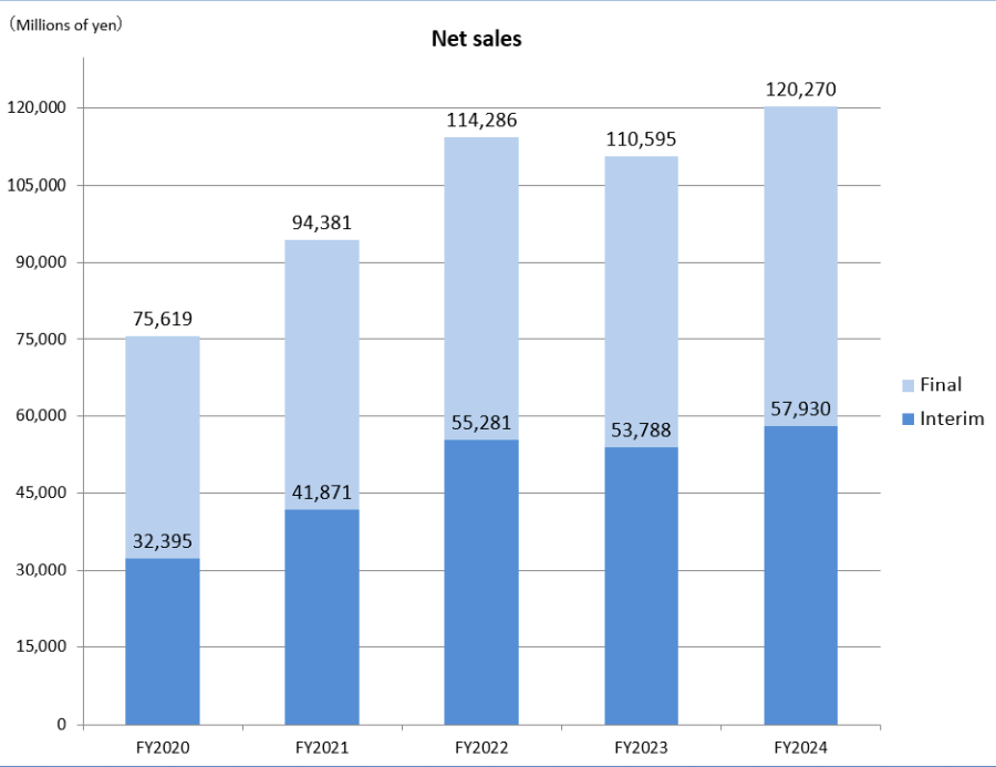 Net sales