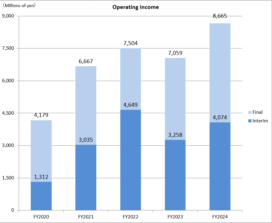 Operating Income