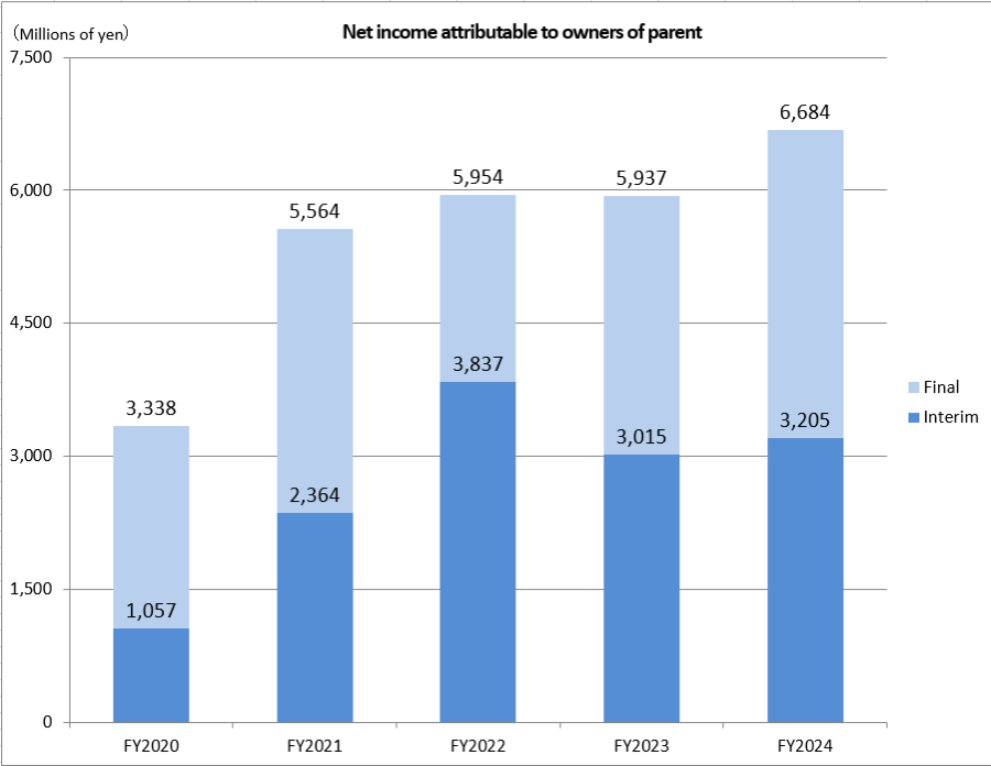 Net income attributable to owners of parent