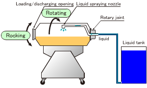 Liquid adding function