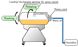 Moisture control fucntion