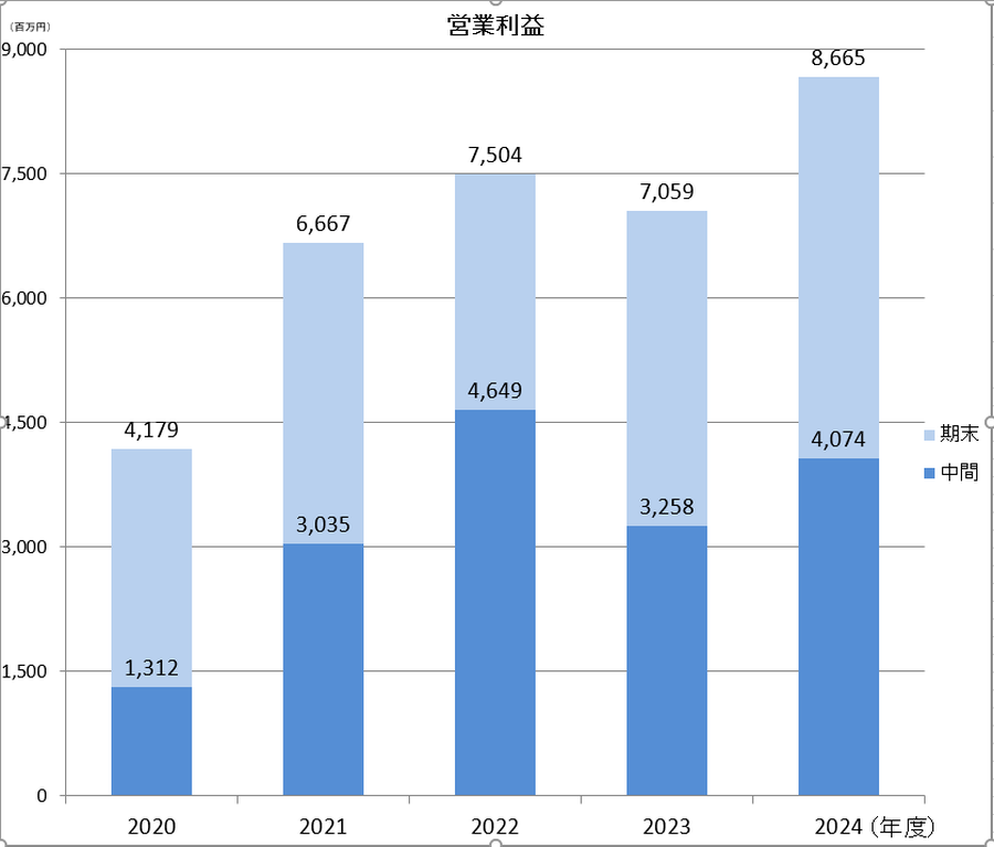 営業利益