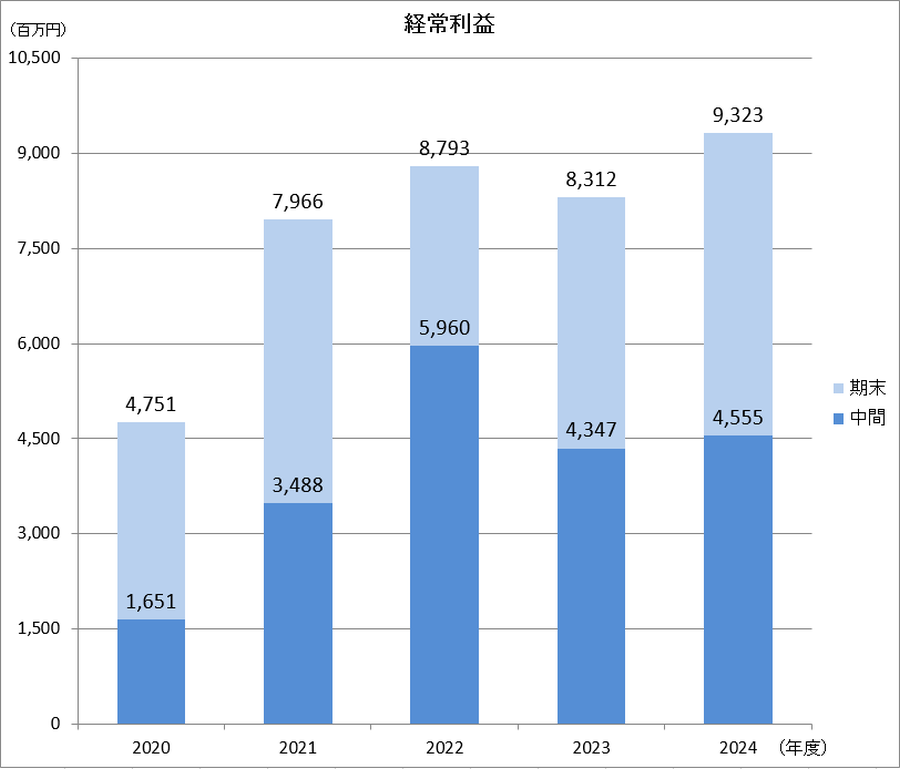 経常利益