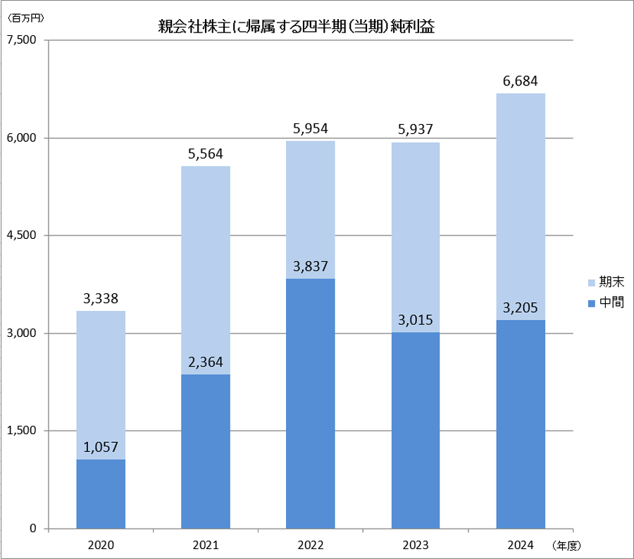 親会社株主に帰属する四半期（当期）純利益