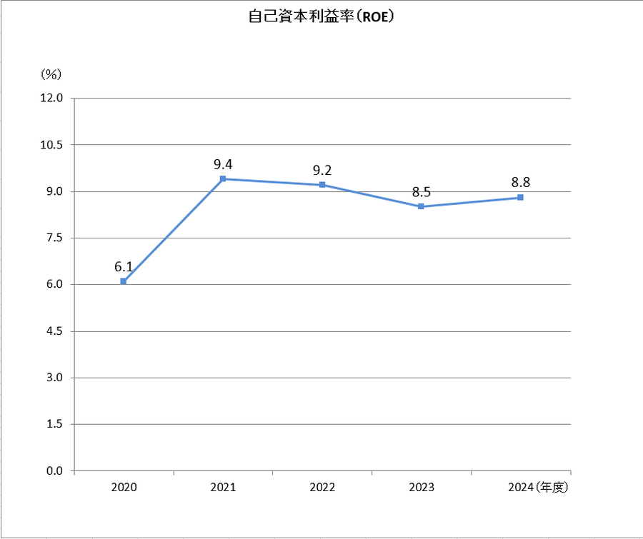 自己資本利益率（ROE）