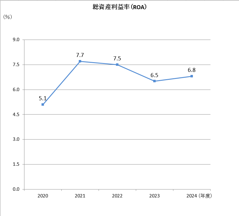 総資産利益率（ROA）