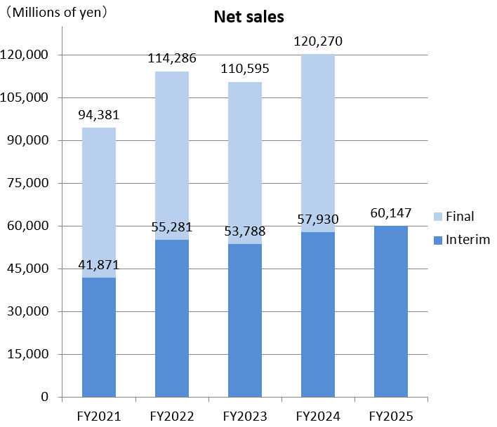 Net sales