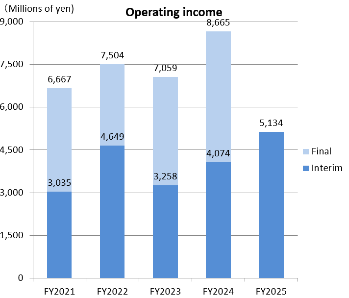 Operating Income