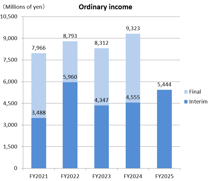 Ordinary Income