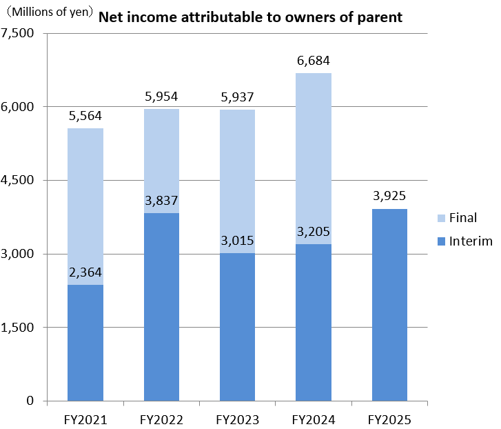 Net income attributable to owners of parent