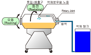 Liquid adding function