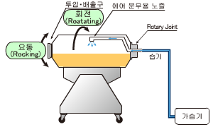 Moisture control fucntion