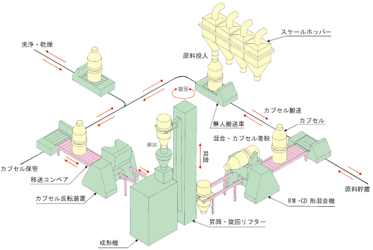 容器着脱自動化システム例