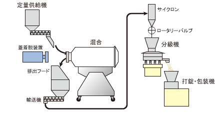 投入排出自動化システム例