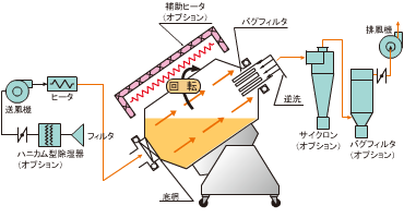 加熱・乾燥機構