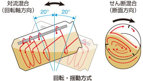 回転・揺動方式