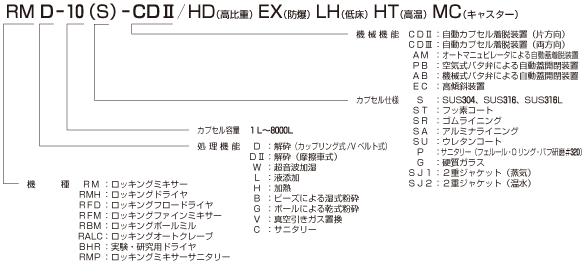 粉体混合：容器回転揺動型 粉体混合機 ロッキングミキサー 愛知電機 粉体機器