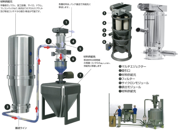 粉体輸送と粉砕・混合機器の専門メーカー｜菱興産業株式会社, 44% OFF